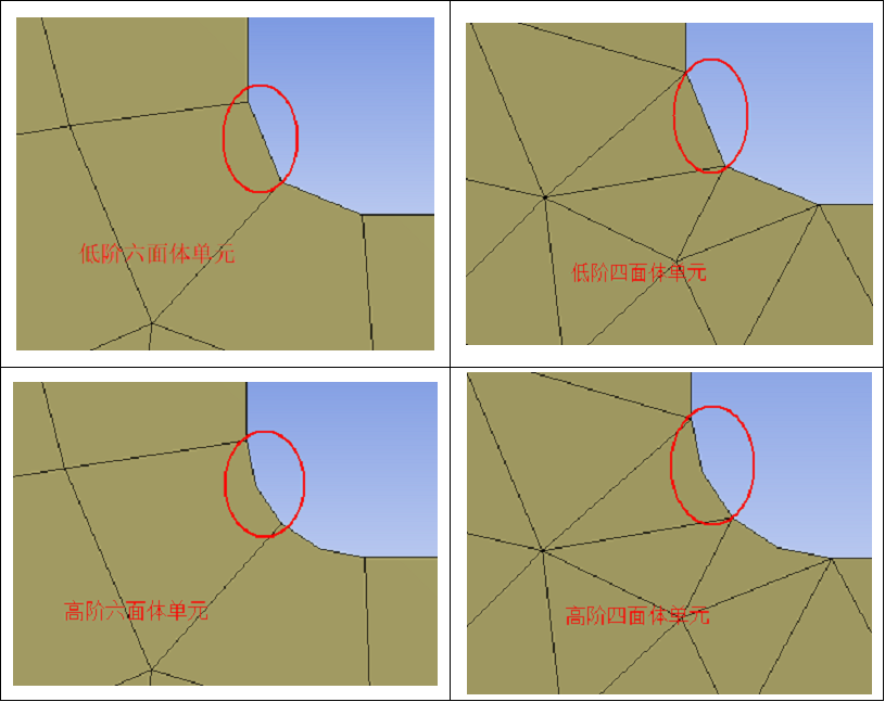 仿真应用 | 单元类型和网格密度对有限元求解的影响的图3
