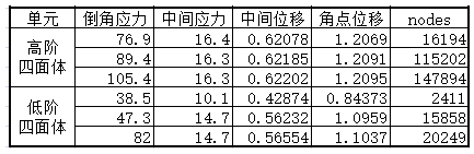 仿真应用 | 单元类型和网格密度对有限元求解的影响的图5