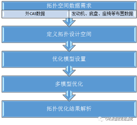 多模型优化MMO在整车拓扑优化分析中的应用的图1