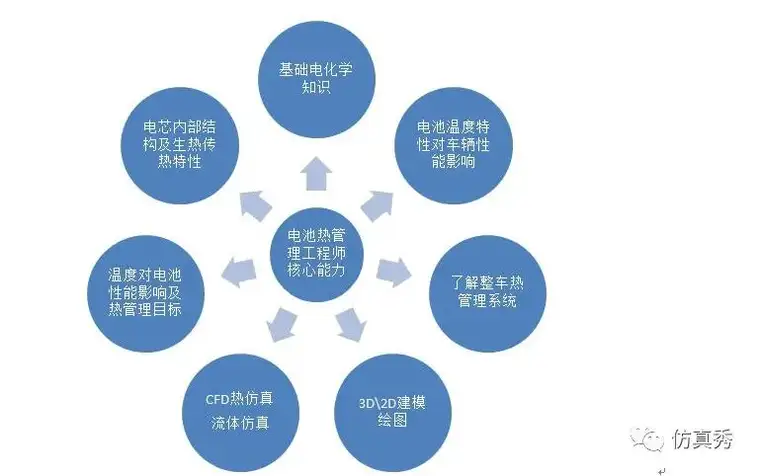 一条通往合格动力电池热管理仿真和设计工程师之路的图2