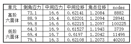 仿真应用 | 单元类型和网格密度对有限元求解的影响的图4