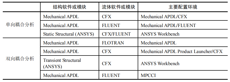 ansys流固耦合分析与工程实例 附ANSYS流固耦合分析与工程实例下载的图3