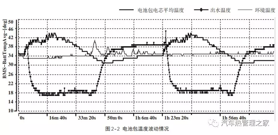 新能源车型电池包热管理系统设计应考虑的几个影响因素的图4