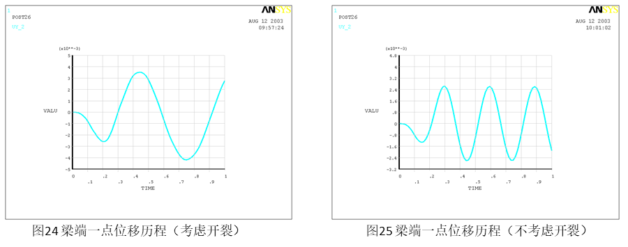 ANSYS钢筋混凝土结构开裂计算介绍 附ANSYS土木工程应用实例下载的图13