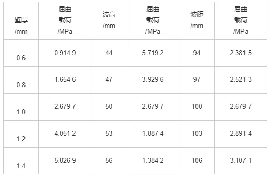 基于ANSYS的波纹管波形参数对平面失稳影响的分析的图11