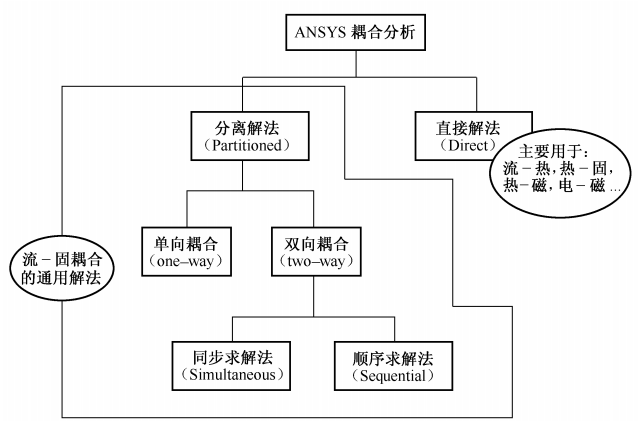 ansys流固耦合分析与工程实例 附ANSYS流固耦合分析与工程实例下载的图1