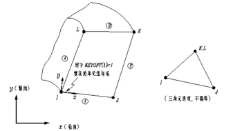 Ansys结构分析单元类型大全，实体单元、梁单元、杆单元...如何选择？附ansys学习资源的图11