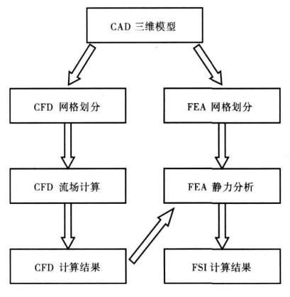 ansys流固耦合分析与工程实例 附ANSYS流固耦合分析与工程实例下载的图4