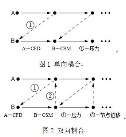 ansys流固耦合分析与工程实例 附ANSYS流固耦合分析与工程实例下载的图2