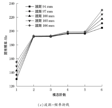 基于ANSYS的波纹管波形参数对平面失稳影响的分析的图9