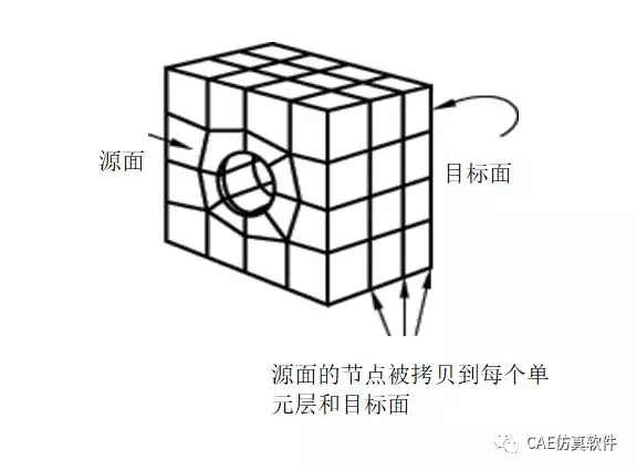 ABAQUS之网格划分技术的图6