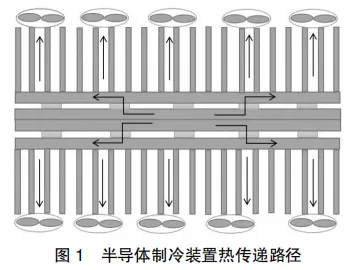 基于ANSYS仿真的半导体温控装置的研究的图2