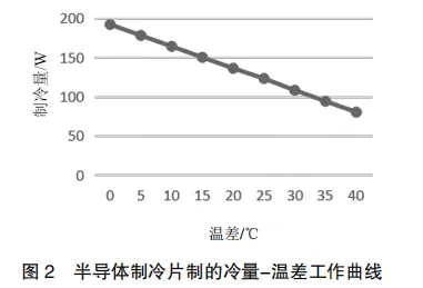 基于ANSYS仿真的半导体温控装置的研究的图3