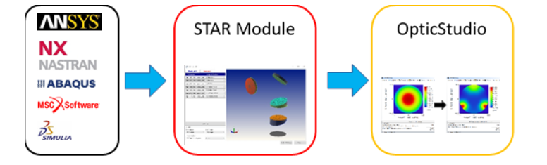 OpticStudio STAR 模块：Ansys 数据导出扩展的图1