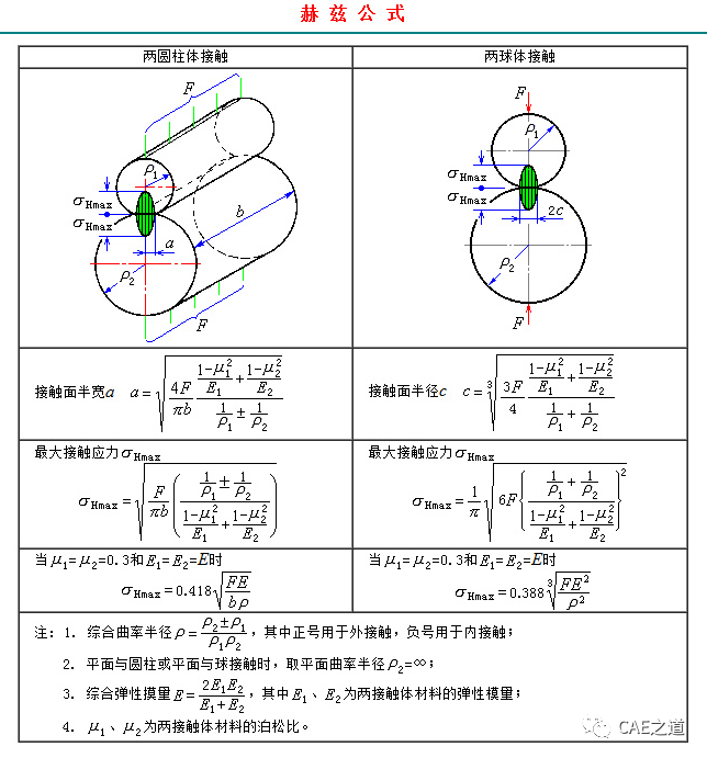 平行圆柱体的赫兹接触计算与ANSYS实现的图3