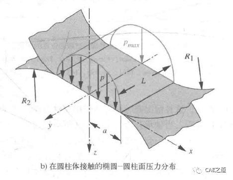 平行圆柱体的赫兹接触计算与ANSYS实现的图2