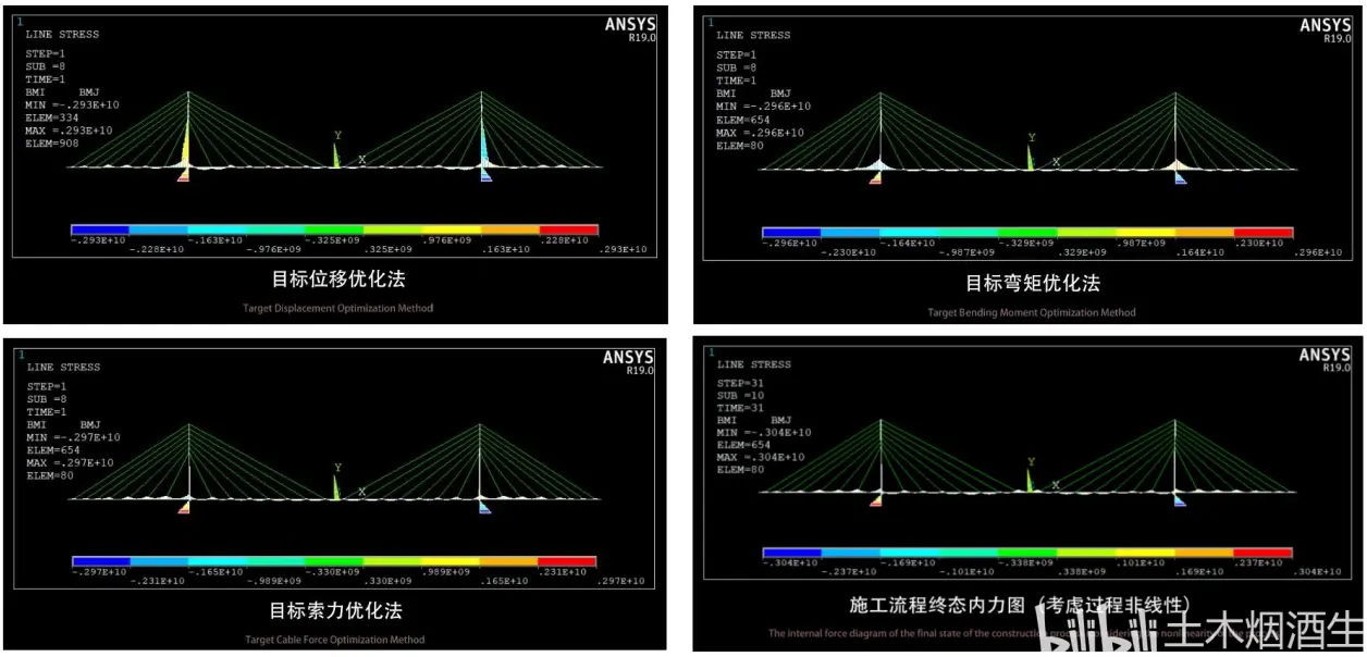 桥梁索结构底层原理与对应软件实操--ANSYS斜拉桥索力优化的图8