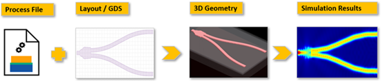 GLOBAL FOUNDRIES携手Ansys加速硅光芯片设计的图1