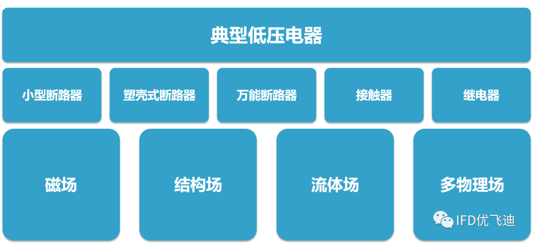 ANSYS低压电器设计解决方案的图2