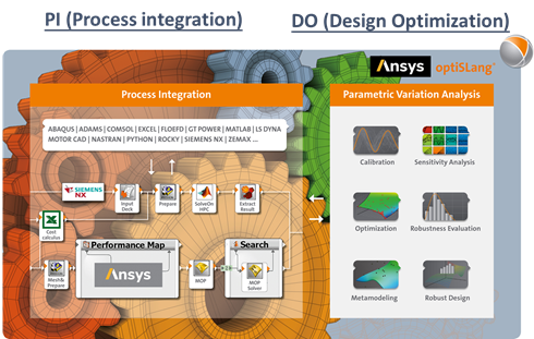 PIDO智能仿真 | Ansys optiSLang实现仿真流程集成与多学科优化的图1