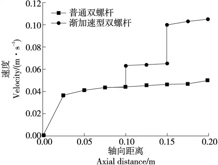 基于ANSYS/CFX渐加速双螺杆设计及三维流场分析的图8