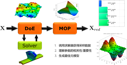 PIDO智能仿真 | Ansys optiSLang实现仿真流程集成与多学科优化的图8