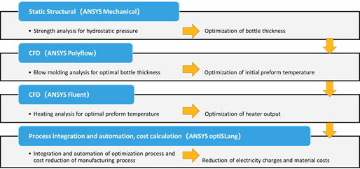 PIDO智能仿真 | Ansys optiSLang实现仿真流程集成与多学科优化的图3