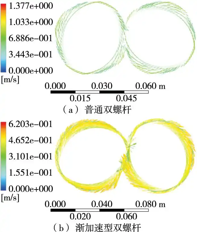 基于ANSYS/CFX渐加速双螺杆设计及三维流场分析的图7