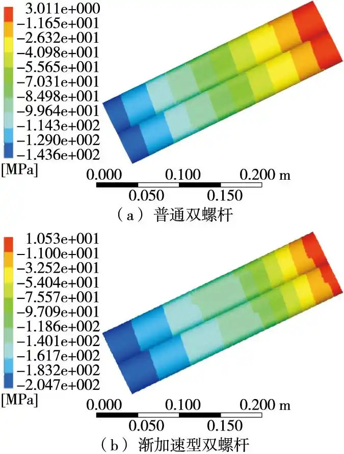 基于ANSYS/CFX渐加速双螺杆设计及三维流场分析的图5