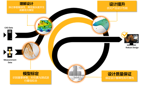 PIDO智能仿真 | Ansys optiSLang实现仿真流程集成与多学科优化的图6