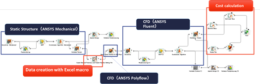 PIDO智能仿真 | Ansys optiSLang实现仿真流程集成与多学科优化的图4