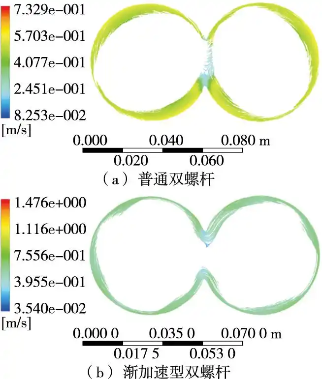 基于ANSYS/CFX渐加速双螺杆设计及三维流场分析的图10