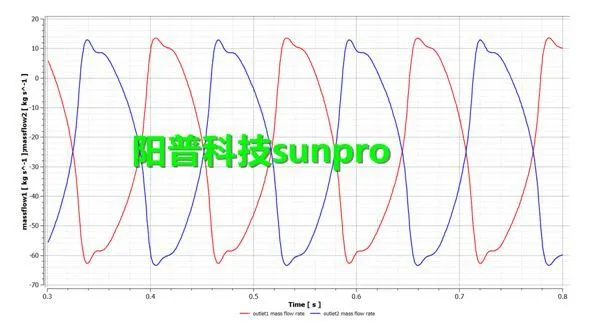 干货 | ANSYS瞬态CFD分析方法—流体自控振荡器的仿真的图6