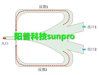 干货 | ANSYS瞬态CFD分析方法—流体自控振荡器的仿真的图1