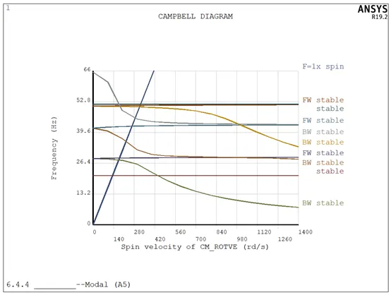 转子动力学系列（九）：基于ANSYS Workbench的多轴转子临界转速的图7