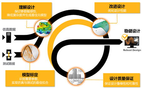 PIDO智能仿真 | Ansys Mechanical联合optiSLang实现材料参数标定的图34