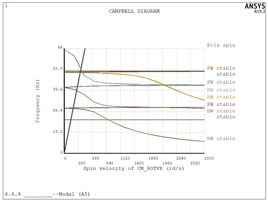 转子动力学系列（九）：基于ANSYS Workbench的多轴转子临界转速的图6