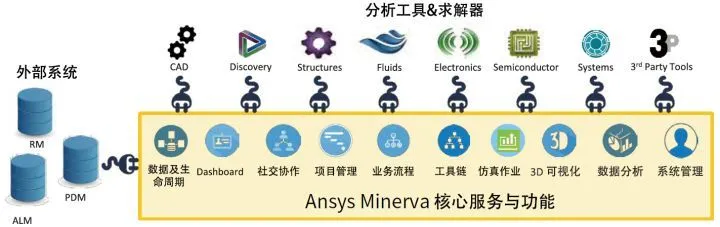 ANSYS | 仿真流程和数据管理有什么用？的图2