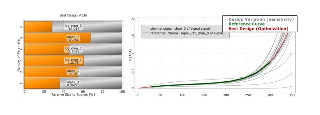 PIDO智能仿真 | Ansys Mechanical联合optiSLang实现材料参数标定的图32