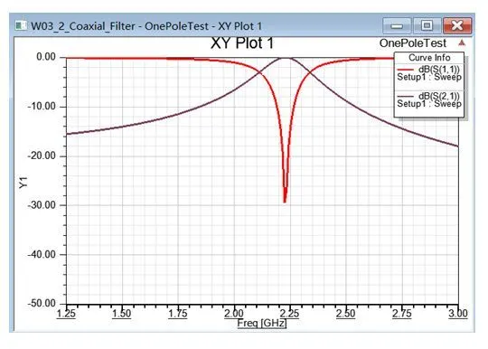 干货 | 基于ANSYS HFSS 谐振滤波器分析的图9