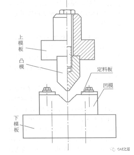 ANSYS Workbench分析实例之冲压成型的图2