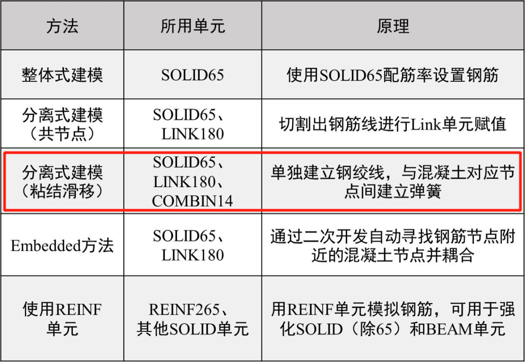 ANSYS钢筋混凝土（三）分离式建模（粘结滑移）的图1