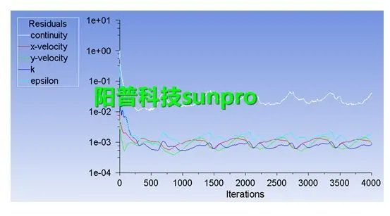 干货 | ANSYS瞬态CFD分析方法—流体自控振荡器的仿真的图3