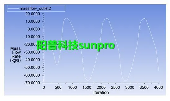 干货 | ANSYS瞬态CFD分析方法—流体自控振荡器的仿真的图4