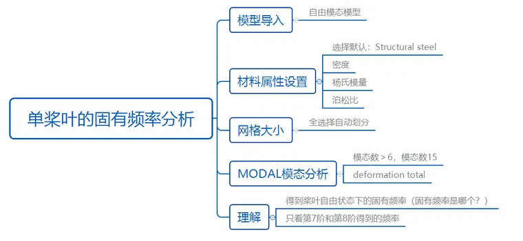 初学ANSYS的自由模态分析的图2