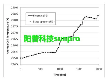 干货 | ANSYS新能源电池包散热仿真解决方案的图6