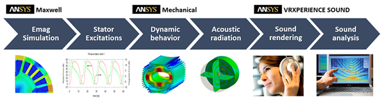 好产品听出来 | Ansys 基于联合仿真的电机声品质解决方案的图2