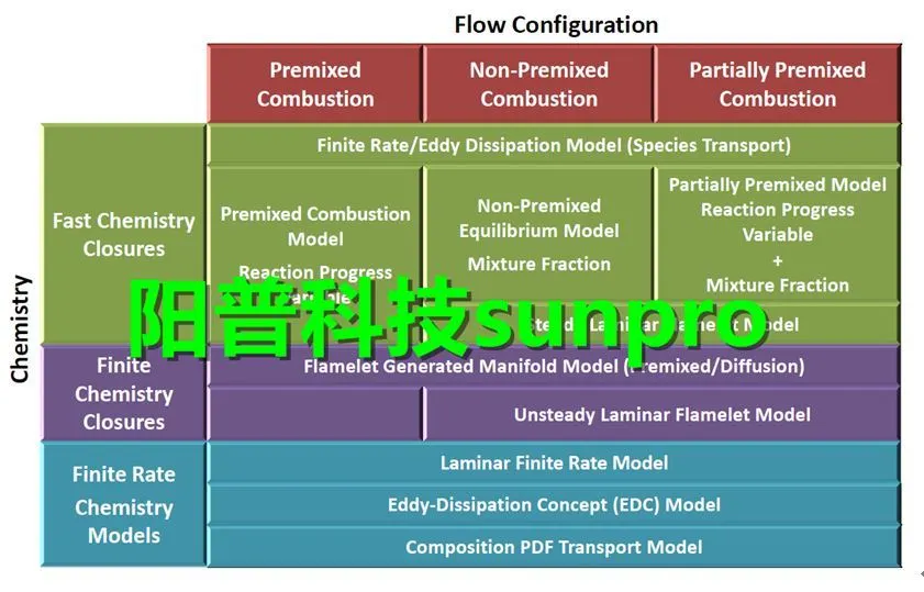 干货 | ANSYS Fluent燃烧模型简介的图4