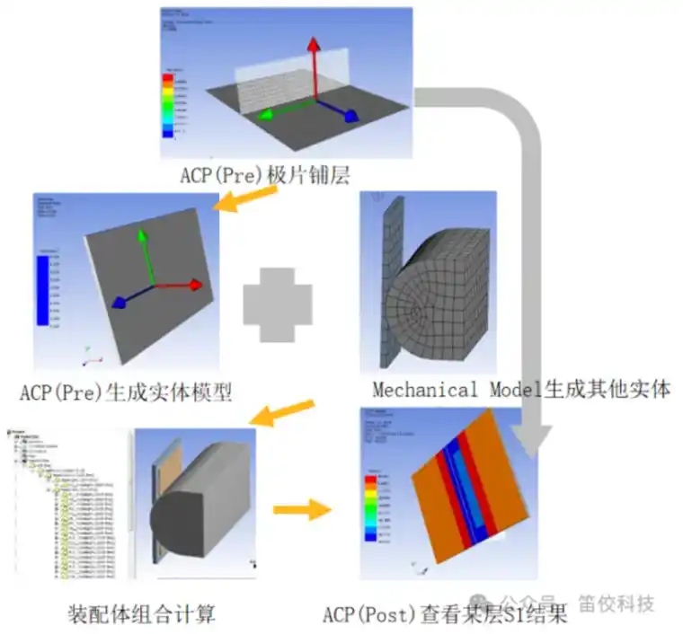 ANSYS电池包行业结构仿真解决方案的图7