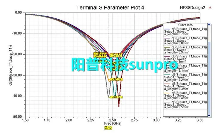 干货 | 基于ANSYS HFSS蓝牙天线仿真分析介绍的图8